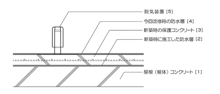 屋上の防水層にふくれが生じた どのように補修したら良いか 相談事例 住まいるダイヤル 公益財団法人 住宅リフォーム 紛争処理支援センター