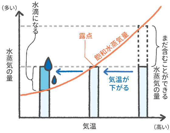 縦軸に水蒸気の量、横軸に気温で結露の発生を示す飽和水蒸気曲線のグラフ