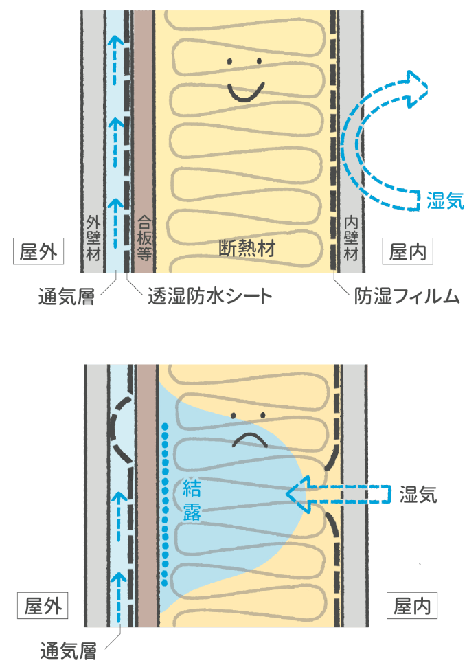 冬型結露発生の図（外壁・小屋裏）