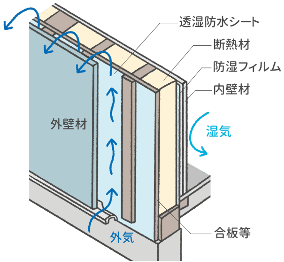 外装材と躯体の間に空気を流す連続した通り道を示した図