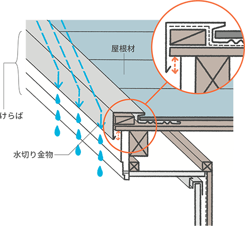 適切な長さの確保した横から見た屋根と水切り金物の説明図