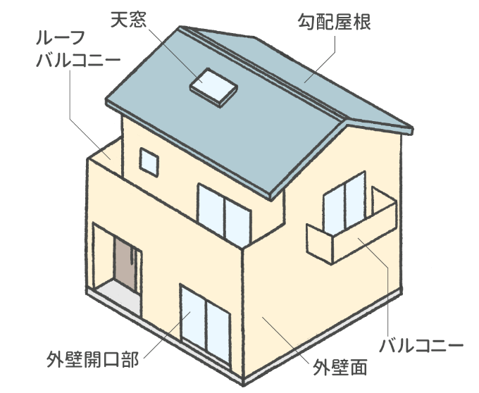 家の外壁開口、天窓、勾配屋根、バルコニー、外壁面を示した図