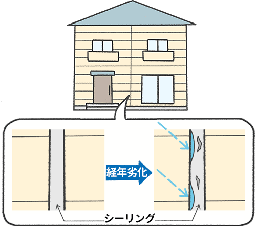 目地や隙間に水密、気密目的に充てんするシーリングの図