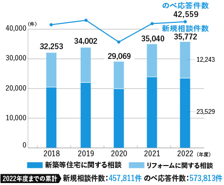 電話相談件数の推移