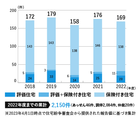 住宅紛争処理の申請受付件数