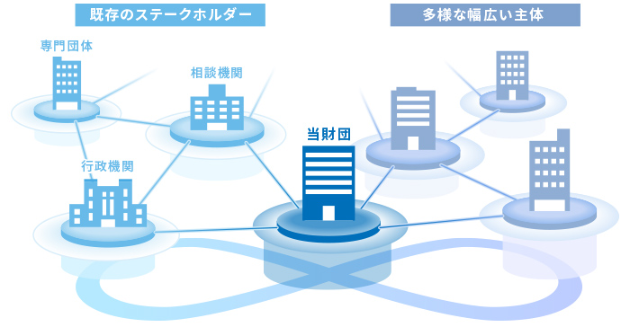 多様な幅広い主体との連携・ネットワークの構築