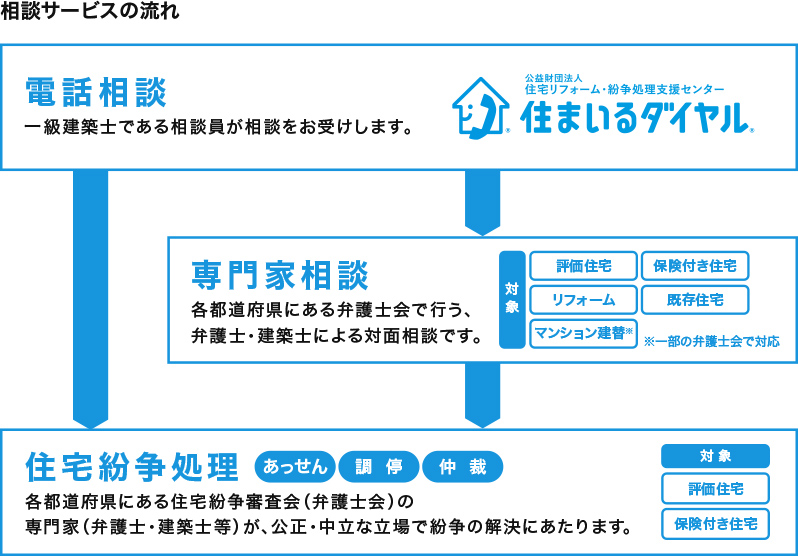 電話サービスの流れ