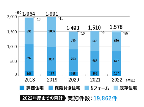 専門家相談の実施件数