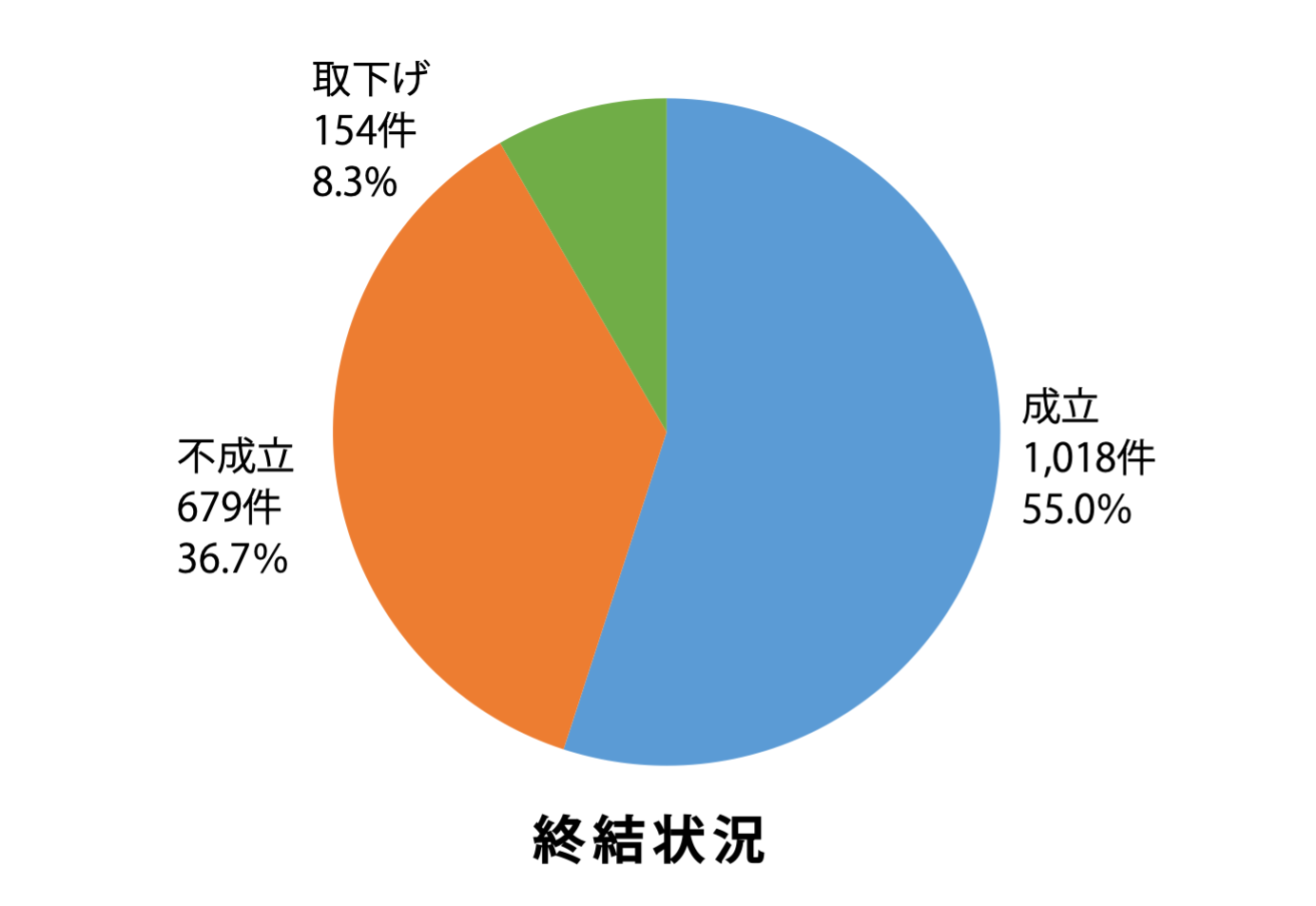 終結状況の円グラフ