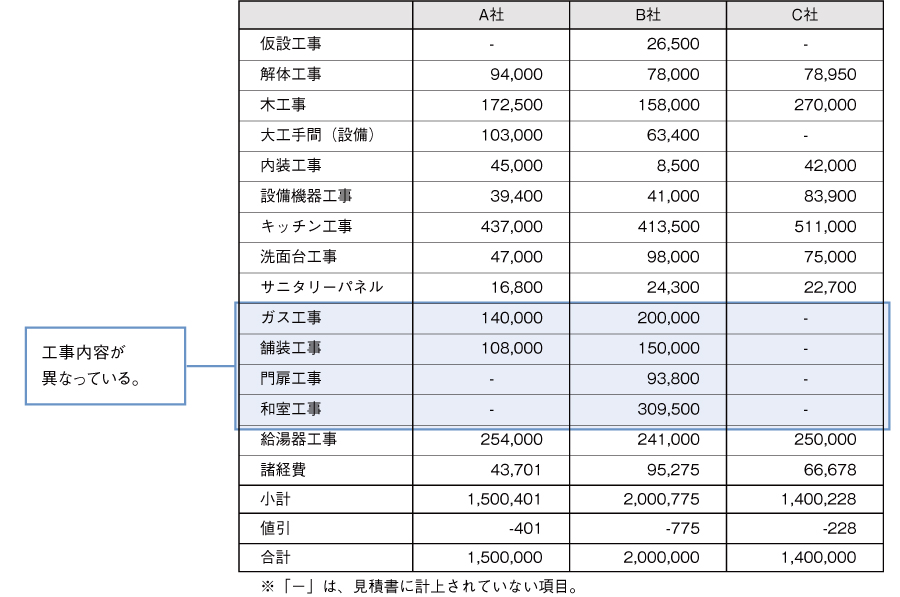 3社見積比較表