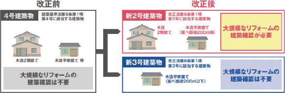 木造戸建の大規模なリフォームに関する参考情報の図