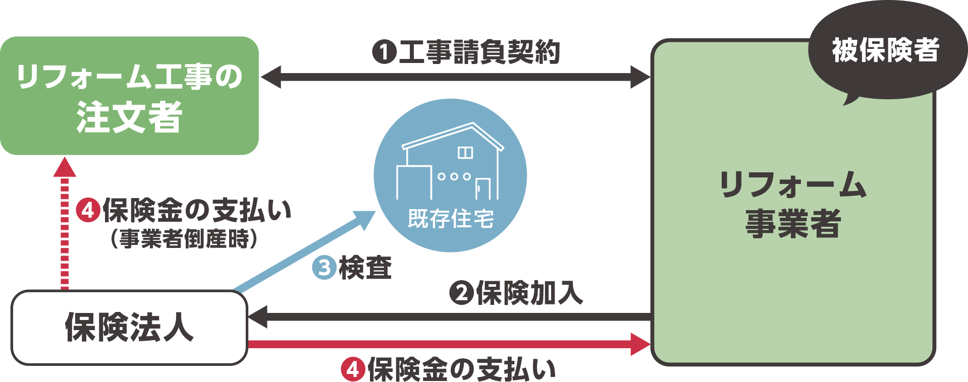 リフォーム瑕疵保険で大きな安心！