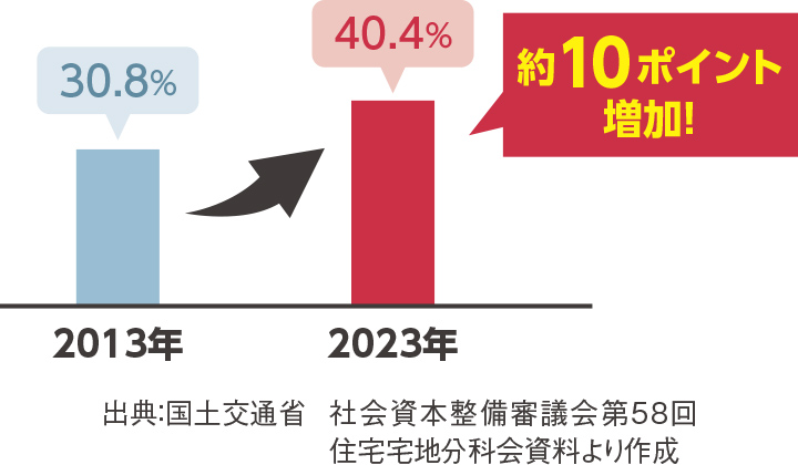 住宅の流通量に占める既存住宅のシェア