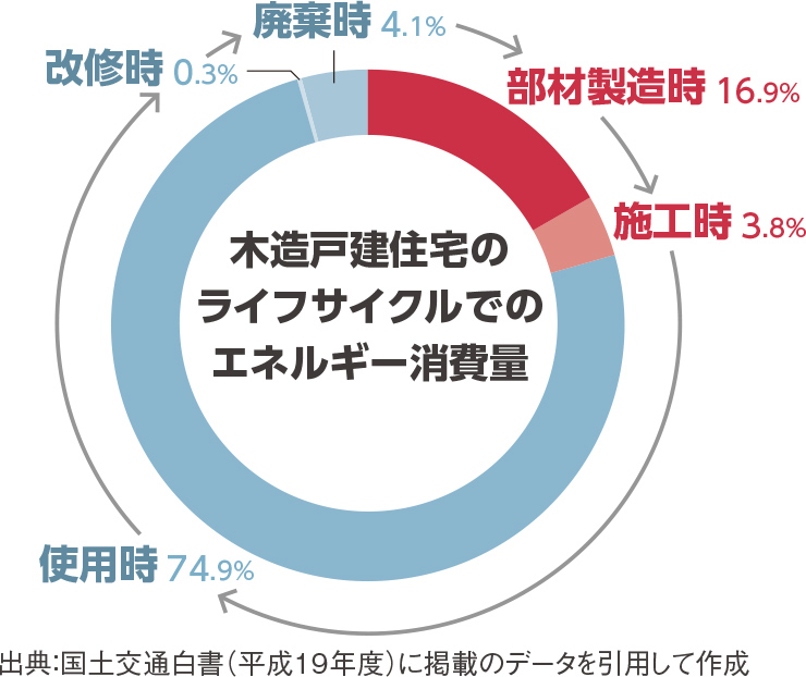 木造戸建て住宅のライフサイクルでのエネルギー消費量