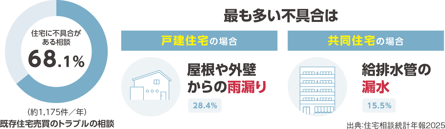 最も多い不具合は、戸建て住宅の場合屋根や外壁の雨漏り28.4%、共同住宅の場合給排水管の漏水15.5%