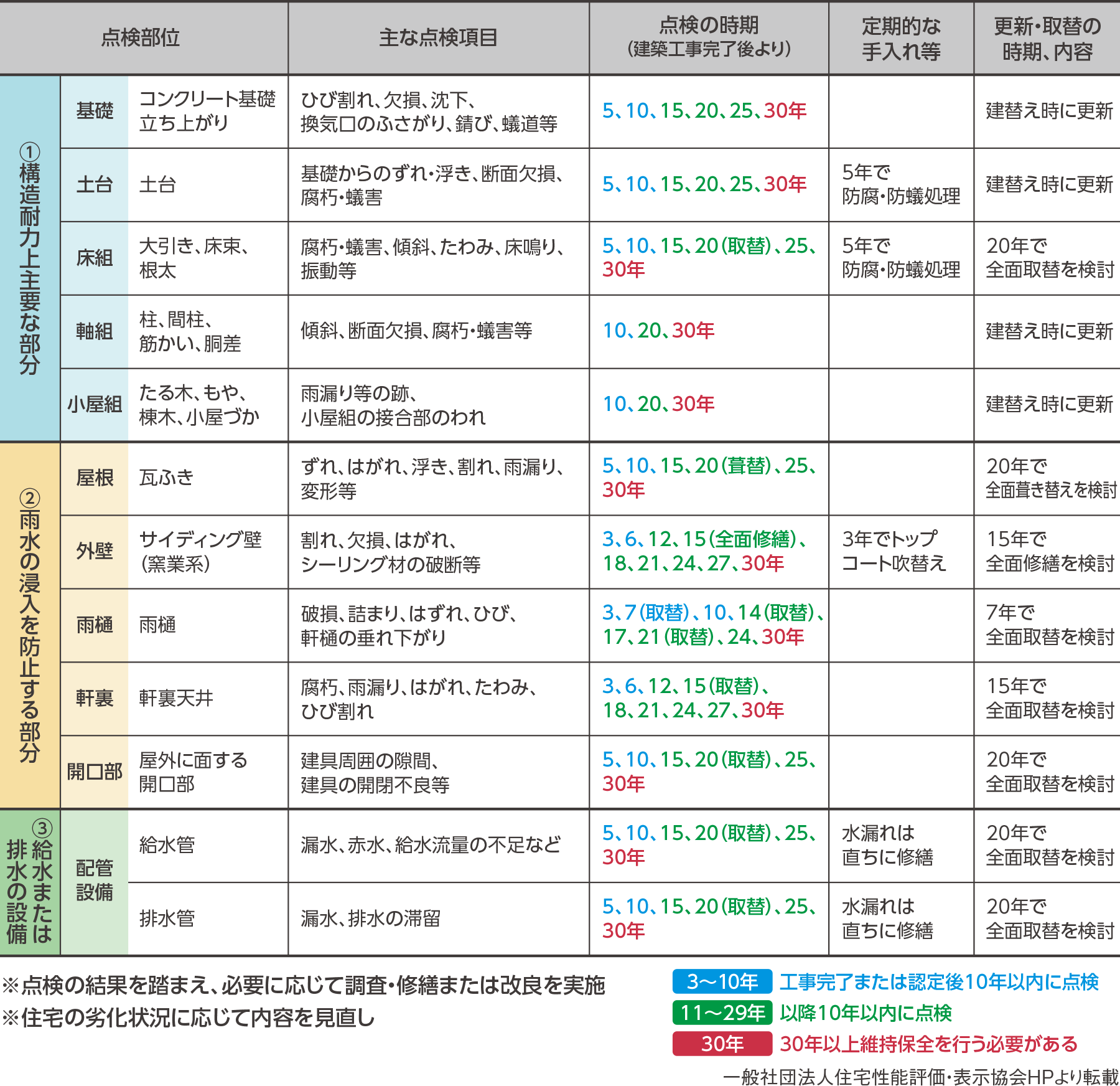 木造戸建住宅 30年の標準的な維持保全計画書(点検・修繕等)(例)