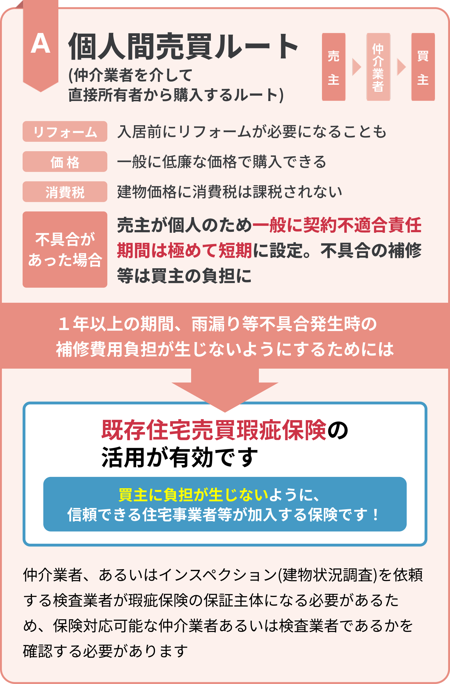 個人間売買ルート