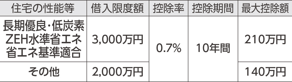 住宅ローン減税