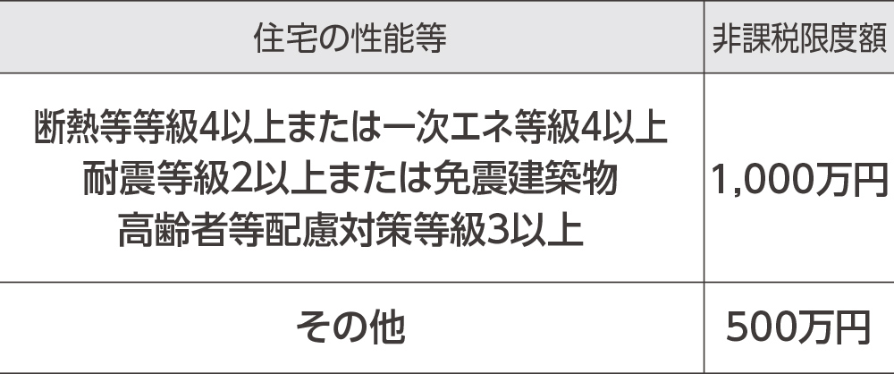 贈与税の非課税措置