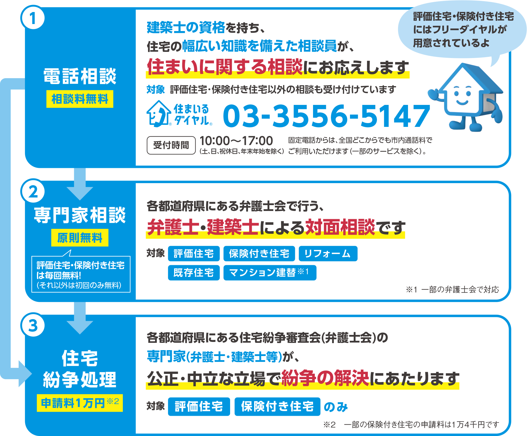 相談サービスの流れ