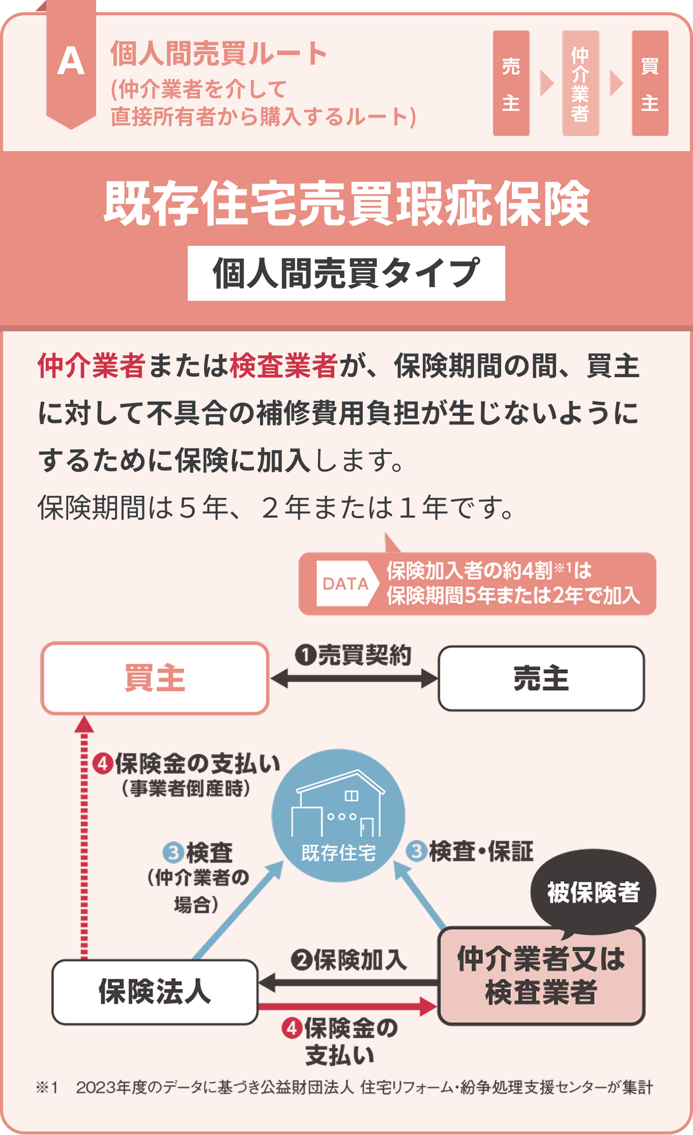 既存住宅売買瑕疵保険【個人間売買タイプ】