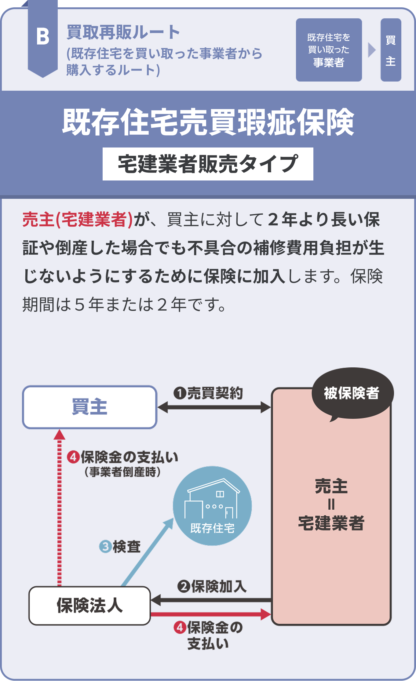 既存住宅売買瑕疵保険【宅建業者販売タイプ】