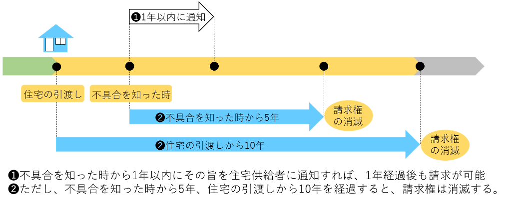 請求できる期間の制限 の説明図