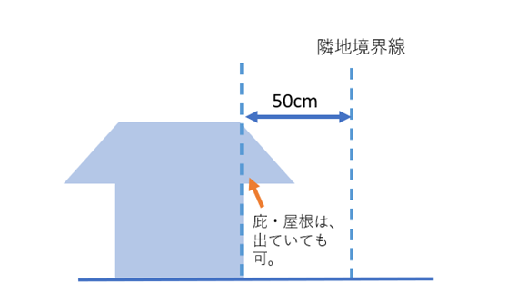 隣地境界線から50cm以上離す必要あり の説明図