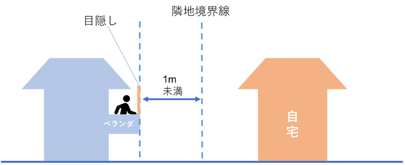 目隠しの設置を要求できることもある の説明図