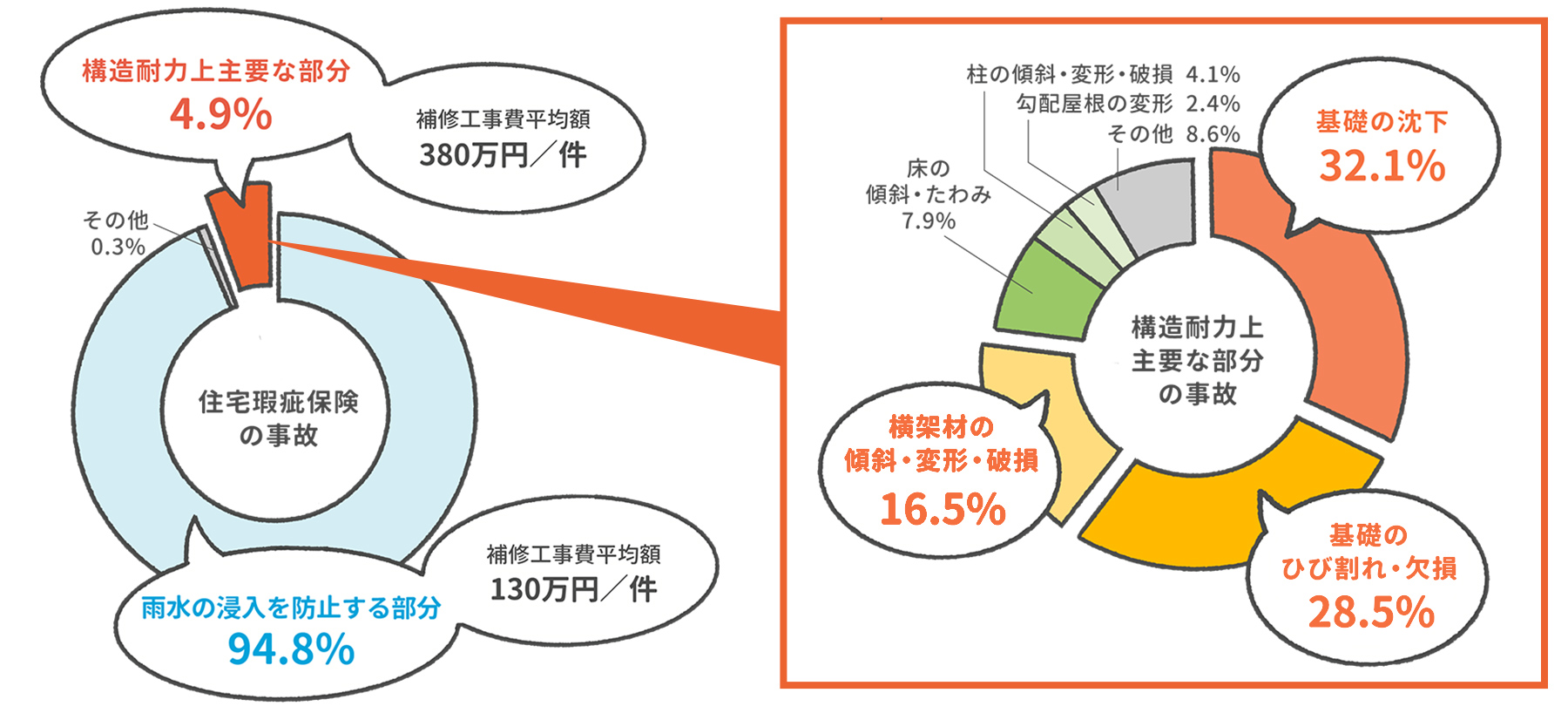 木造戸建住宅で発生する不具合