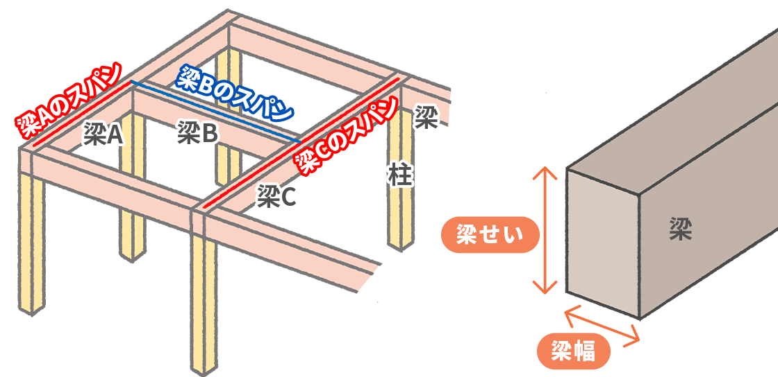 梁のスパン・梁せい