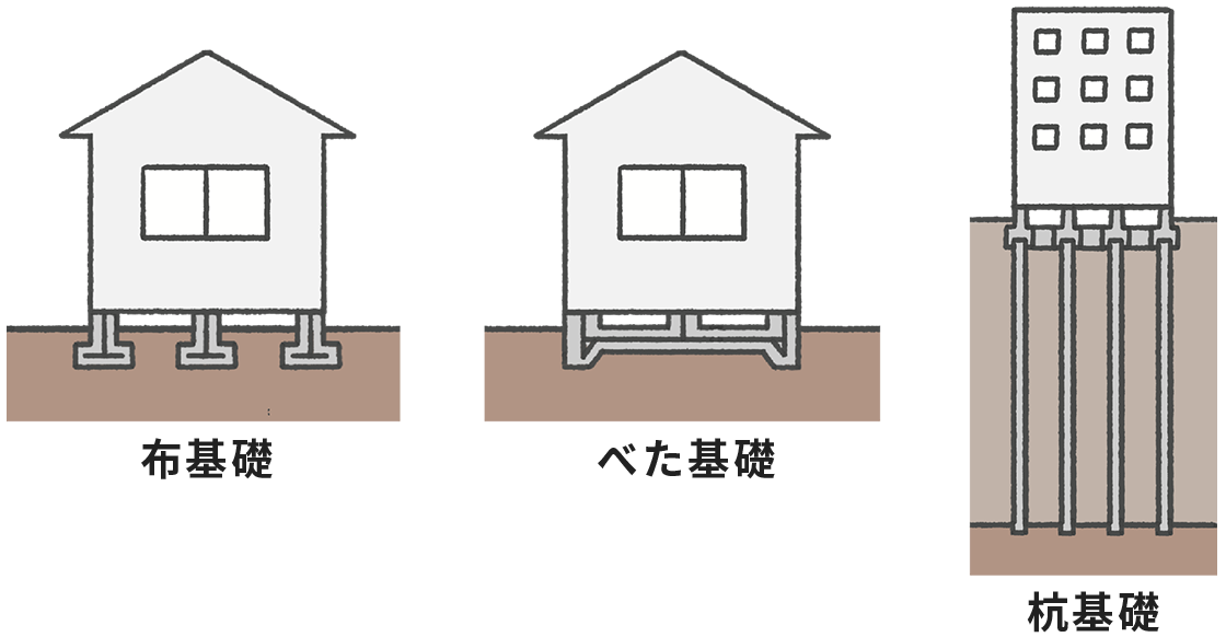 基礎の形式