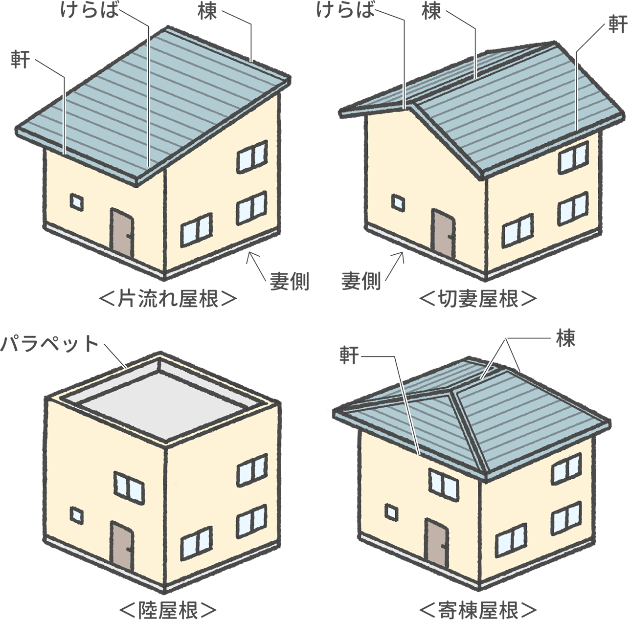 片流れ屋根、切妻屋根、陸屋根、寄棟屋根と、棟、軒、けらばとパラペットの説明図